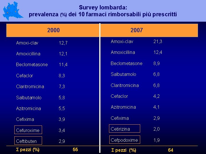 Survey lombarda: prevalenza (%) dei 10 farmaci rimborsabili più prescritti 2000 2007 Amoxi-clav 12,