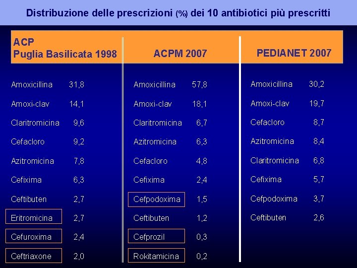 Distribuzione delle prescrizioni (%) dei 10 antibiotici più prescritti ACP Puglia Basilicata 1998 ACPM