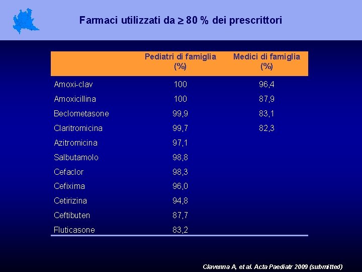 Farmaci utilizzati da 80 % dei prescrittori Pediatri di famiglia (%) Medici di famiglia