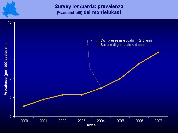 Survey lombarda: prevalenza (‰ assistibili) del montelukast 10 Compresse masticabili > 2 -5 anni