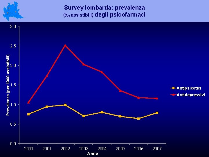 Survey lombarda: prevalenza (‰ assistibili) degli psicofarmaci 3, 0 Prevalenza (per 1000 assistibili) 2,