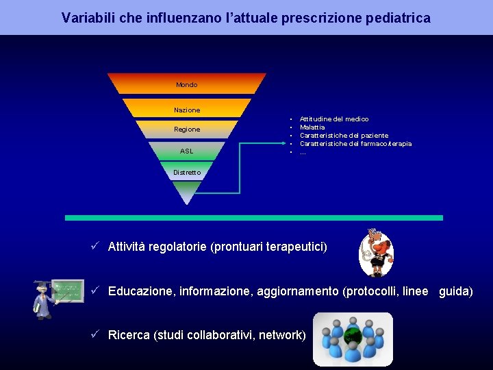 Variabili che influenzano l’attuale prescrizione pediatrica Mondo Nazione Regione ASL • • • Attitudine