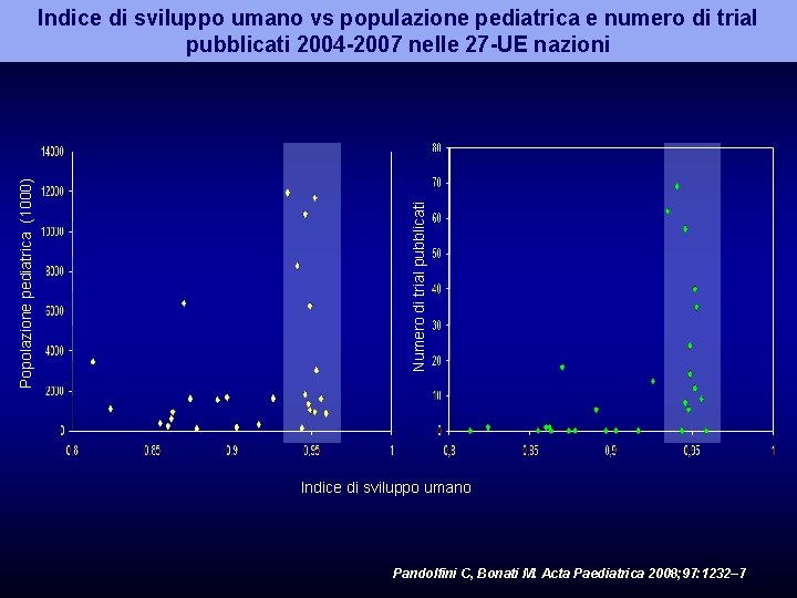 Numero di trial pubblicati Popolazione pediatrica (1000) Indice di sviluppo umano vs populazione pediatrica