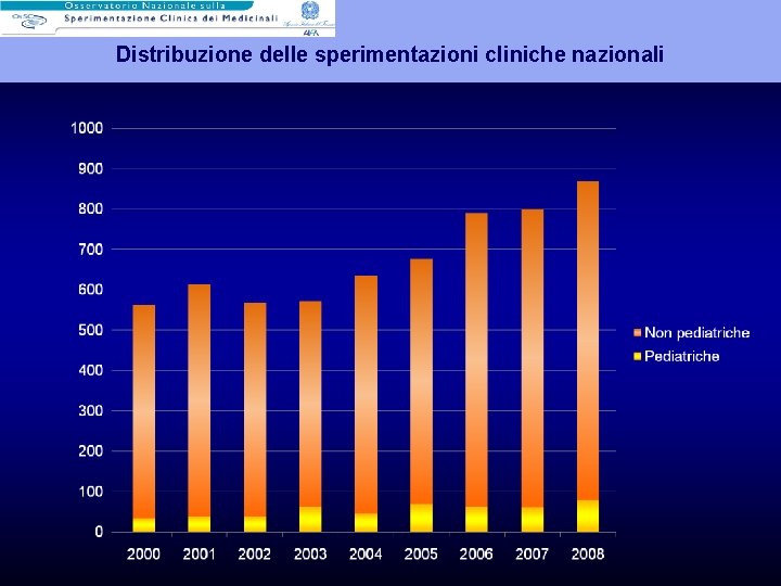 Distribuzione delle sperimentazioni cliniche nazionali 