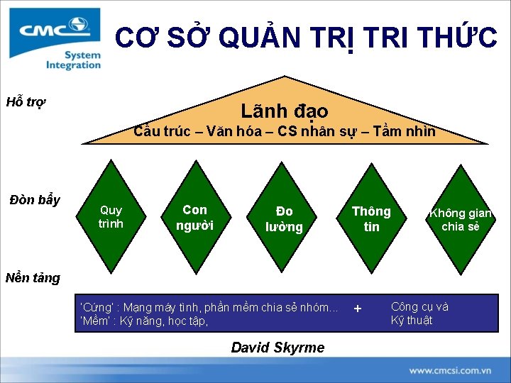 CƠ SỞ QUẢN TRỊ TRI THỨC Hỗ trợ Lãnh đạo Cấu trúc – Văn