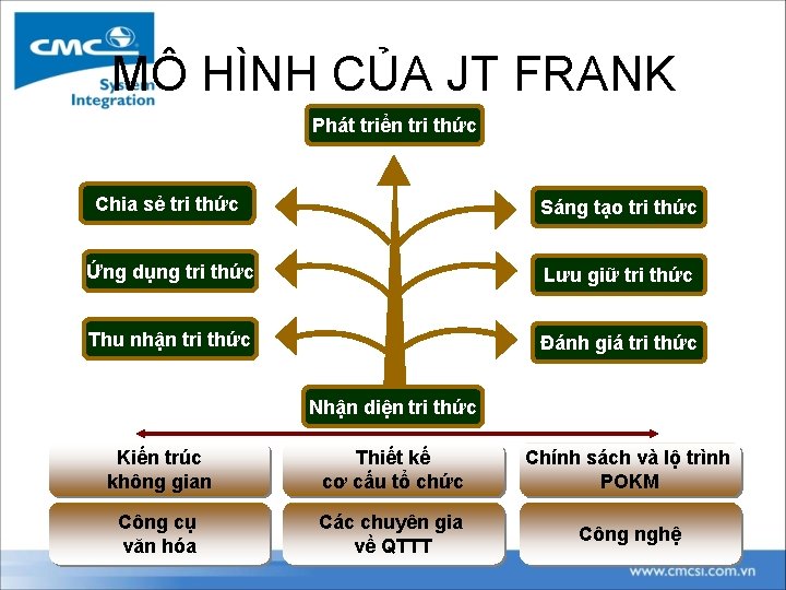 MÔ HÌNH CỦA JT FRANK Phát triển tri thức Chia sẻ tri thức Sáng