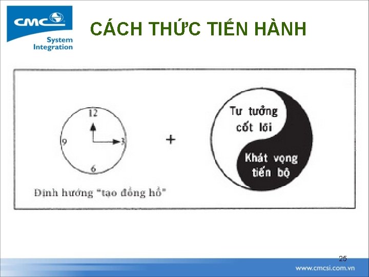 CÁCH THỨC TIẾN HÀNH 25 