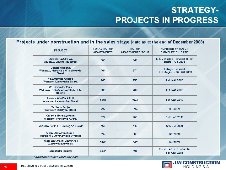 STRATEGYPROJECTS IN PROGRESS Projects under construction and in the sales stage (data as at