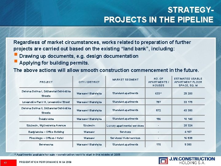 STRATEGYPROJECTS IN THE PIPELINE Regardless of market circumstances, works related to preparation of further