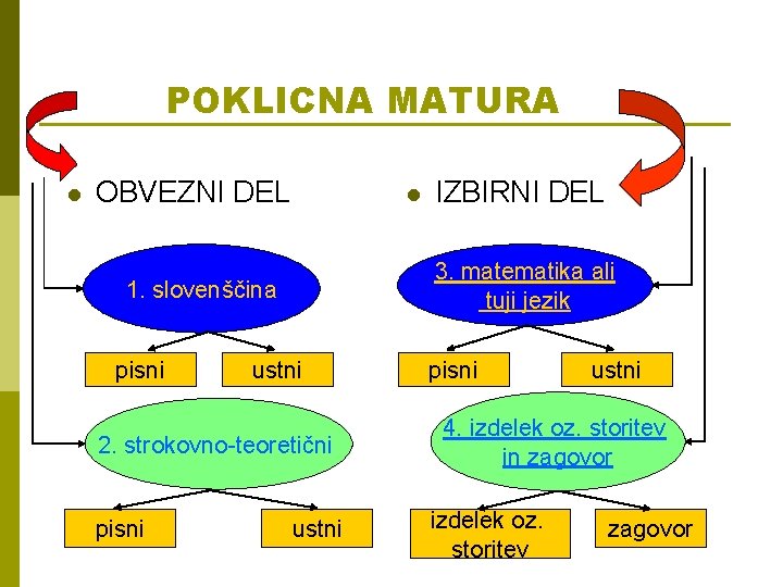 POKLICNA MATURA l OBVEZNI DEL l 3. matematika ali tuji jezik 1. slovenščina pisni