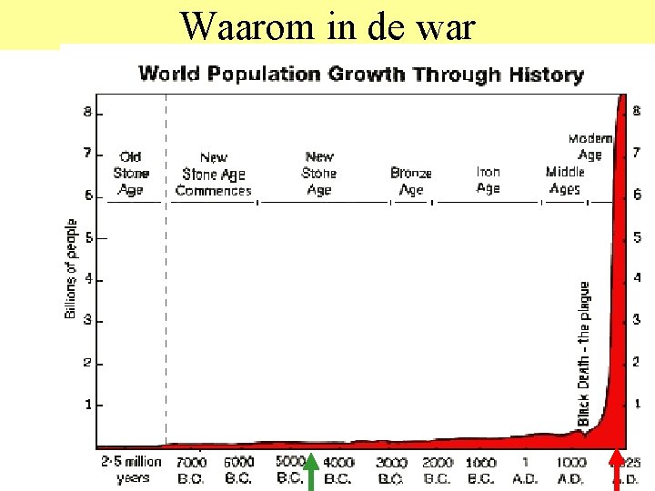 Waarom in de war 