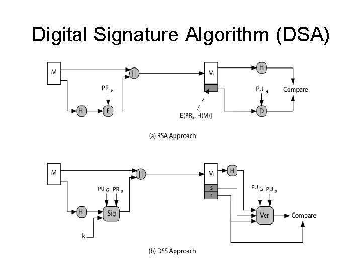 Digital Signature Algorithm (DSA) 19 