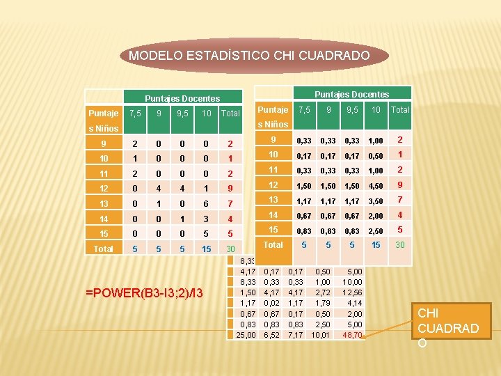 MODELO ESTADÍSTICO CHI CUADRADO Puntajes Docentes Puntaje 7, 5 9 9, 5 10 Total