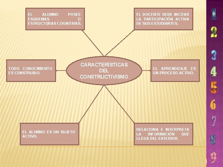 EL ALUMNO POSEE ESQUEMAS O ESTRUCTURAS COGNITIVAS. TODO CONOCIMIENTO ES CONSTRUIDO. EL ALUMNO ES