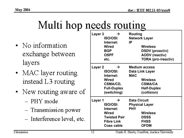 May 2004 doc. : IEEE 802. 11 -03/xxxr 0 Multi hop needs routing •