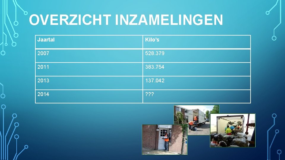 OVERZICHT INZAMELINGEN Jaartal Kilo’s 2007 528. 379 2011 383. 754 2013 137. 042 2014