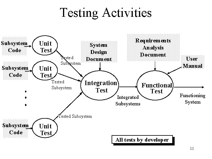 Testing Activities Subsystem Code Unit Tested Subsystem Requirements Analysis Document System Design Document Integration