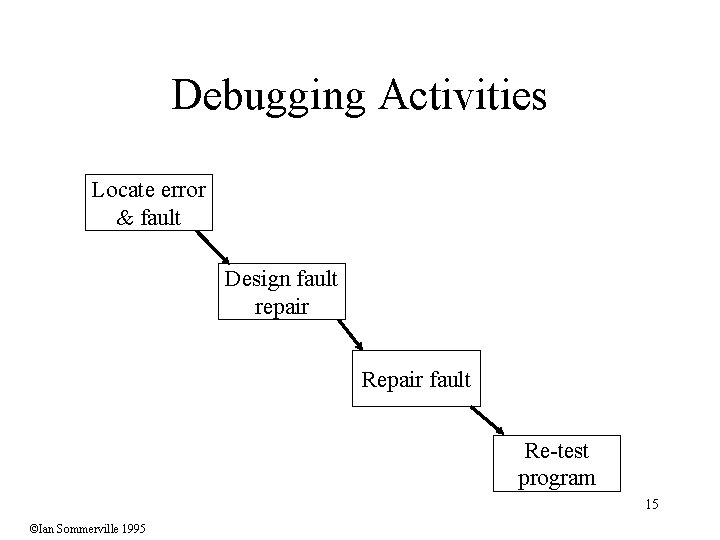 Debugging Activities Locate error & fault Design fault repair Repair fault Re-test program 15