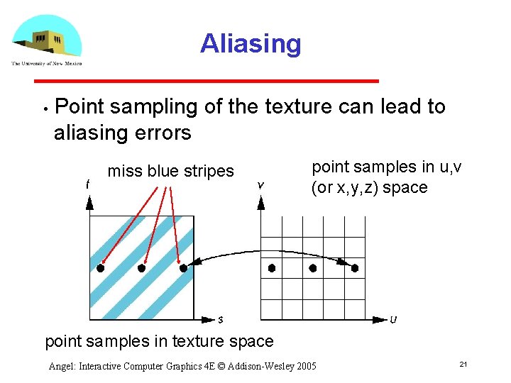 Aliasing • Point sampling of the texture can lead to aliasing errors miss blue