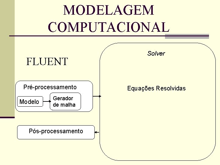 MODELAGEM COMPUTACIONAL FLUENT Pré-processamento Modelo Gerador de malha Pós-processamento Solver Equações Resolvidas 