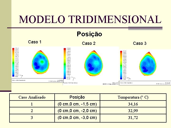 MODELO TRIDIMENSIONAL Posição Caso 1 Caso 2 Caso 3 Caso Analisado Posição Temperatura (º