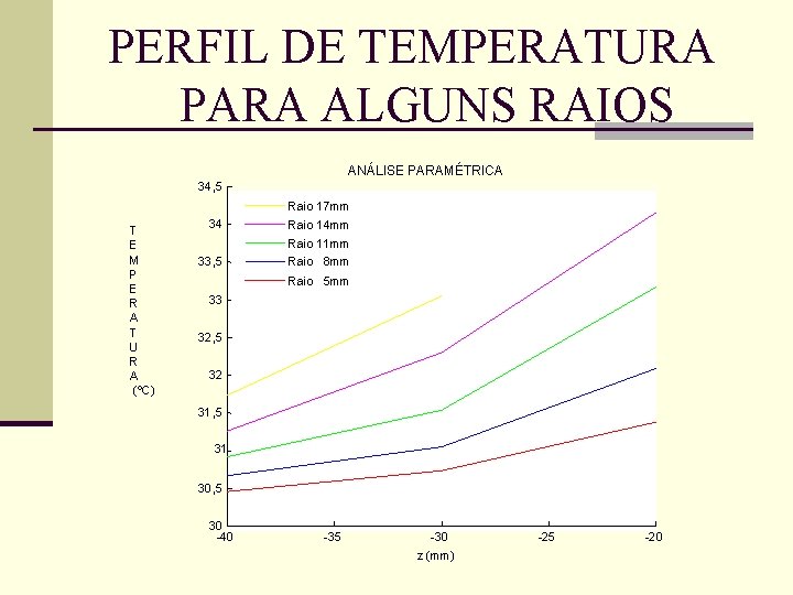 PERFIL DE TEMPERATURA PARA ALGUNS RAIOS ANÁLISE PARAMÉTRICA 34, 5 Raio 17 mm T