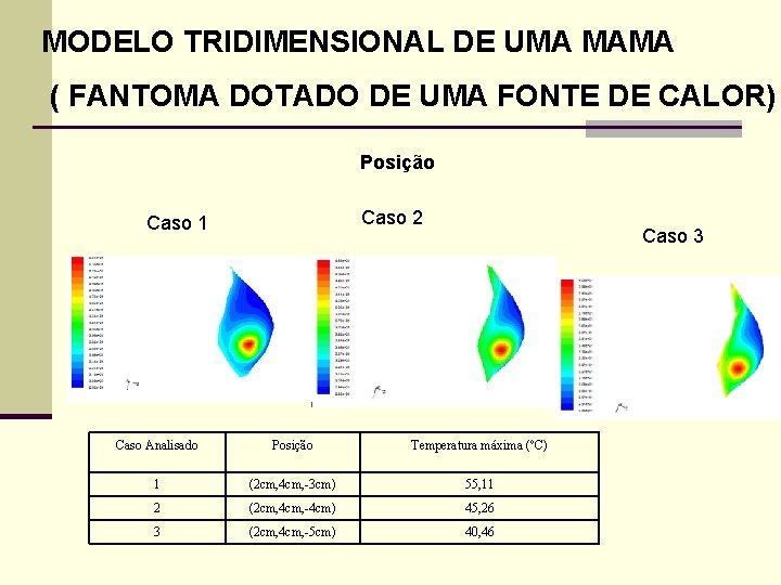 MODELO TRIDIMENSIONAL DE UMA MAMA ( FANTOMA DOTADO DE UMA FONTE DE CALOR) Posição