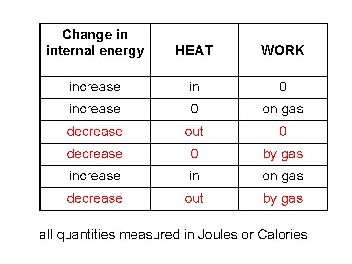Change in internal energy HEAT WORK increase in 0 increase 0 on gas decrease