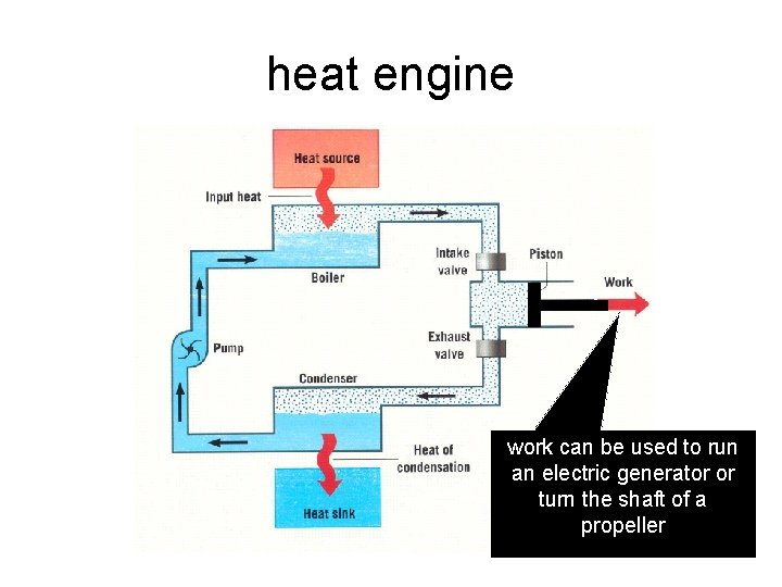 heat engine work can be used to run an electric generator or turn the