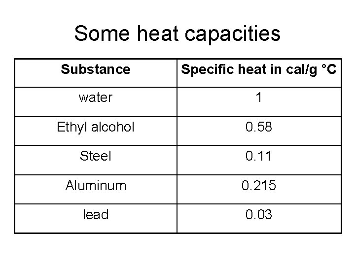 Some heat capacities Substance Specific heat in cal/g °C water 1 Ethyl alcohol 0.