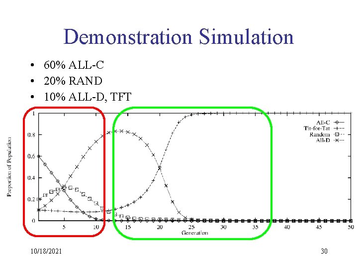 Demonstration Simulation • 60% ALL-C • 20% RAND • 10% ALL-D, TFT 10/18/2021 30