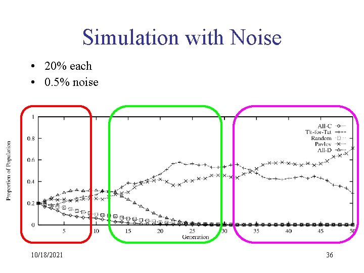 Simulation with Noise • 20% each • 0. 5% noise 10/18/2021 36 
