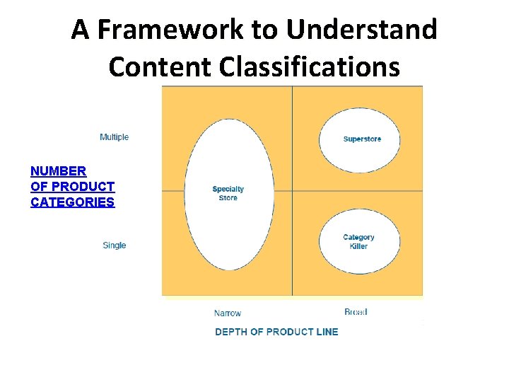 A Framework to Understand Content Classifications NUMBER OF PRODUCT CATEGORIES A Framework to Understand Content Classifications NUMBER OF PRODUCT CATEGORIES