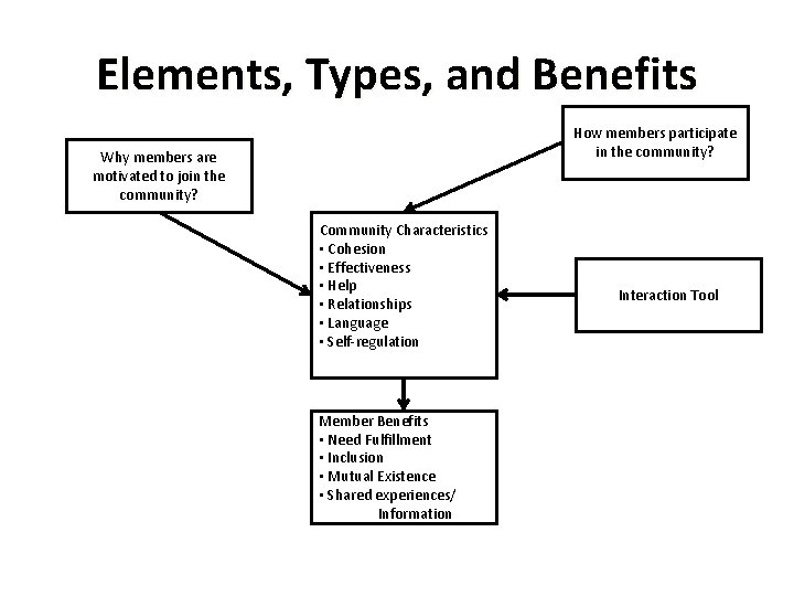Elements, Types, and Benefits How members participate in the community? Why members are motivated Elements, Types, and Benefits How members participate in the community? Why members are motivated