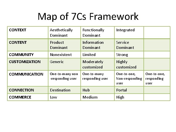 Map of 7 Cs Framework CONTEXT Aesthetically Dominant Functionally Dominant Integrated CONTENT Product Dominant Map of 7 Cs Framework CONTEXT Aesthetically Dominant Functionally Dominant Integrated CONTENT Product Dominant