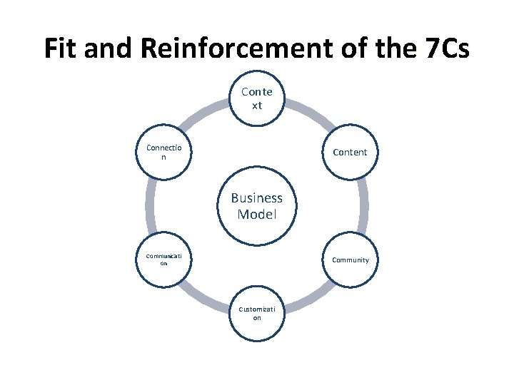 Fit and Reinforcement of the 7 Cs Conte xt Connectio n Content Business Model Fit and Reinforcement of the 7 Cs Conte xt Connectio n Content Business Model