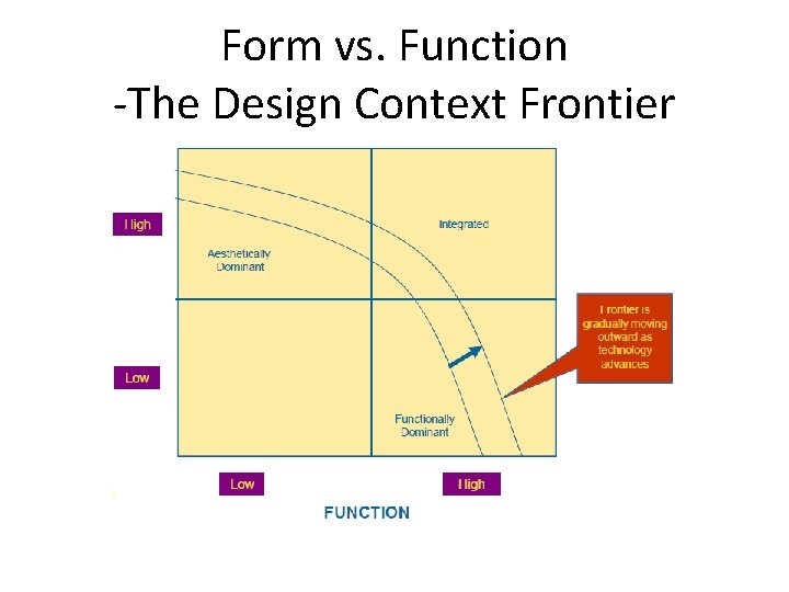 Form vs. Function -The Design Context Frontier Form vs. Function -The Design Context Frontier