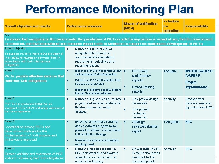 Performance Monitoring Plan Overall objective and results Performance measure Means of verification (MOV) Schedule