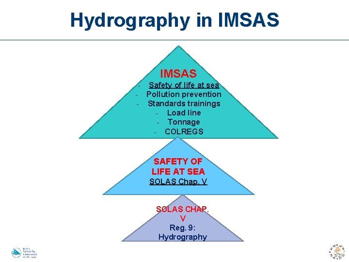 Hydrography in IMSAS - Safety of life at sea - Pollution prevention - Standards