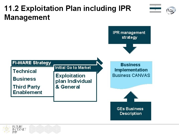 11. 2 Exploitation Plan including IPR Management IPR management strategy FI-WARE Strategy Technical Business