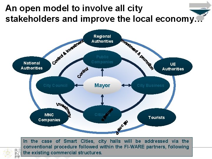 An open model to involve all city stakeholders and improve the local economy… Regional