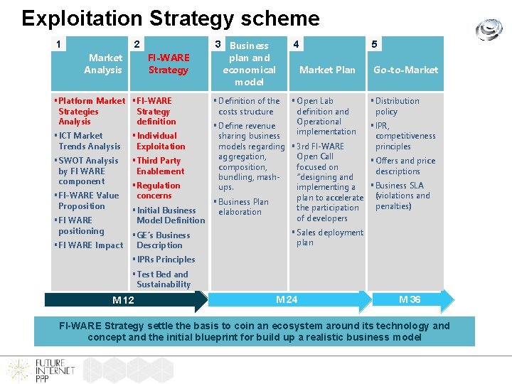 Exploitation Strategy scheme 1 2 Market Analysis FI-WARE Strategy § Platform Market § FI-WARE