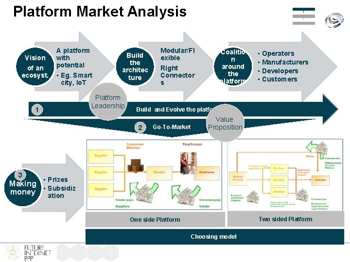 Platform Market Analysis Vision of an ecosyst. A platform with potential • Eg. Smart