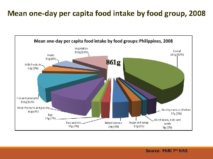 Mean one‐day per capita food intake by food group, 2008 861 g Source: FNRI