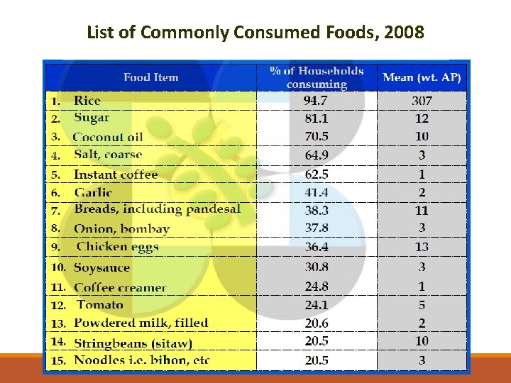 List of Commonly Consumed Foods, 2008 