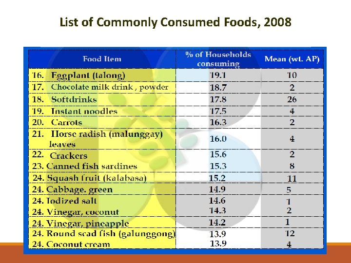 List of Commonly Consumed Foods, 2008 