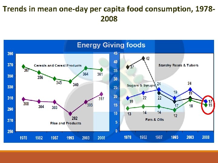 Trends in mean one‐day per capita food consumption, 1978‐ 2008 