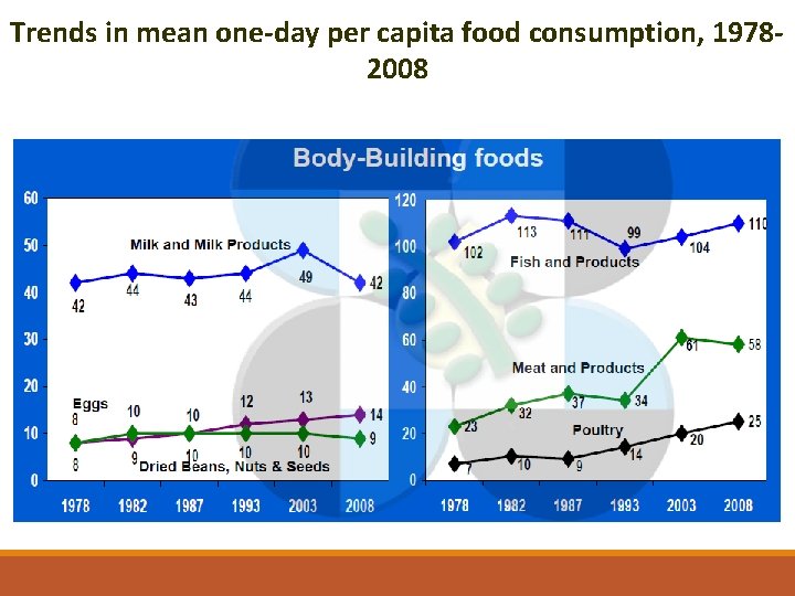 Trends in mean one‐day per capita food consumption, 1978‐ 2008 