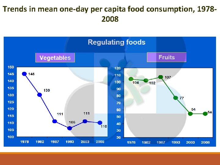 Trends in mean one‐day per capita food consumption, 1978‐ 2008 