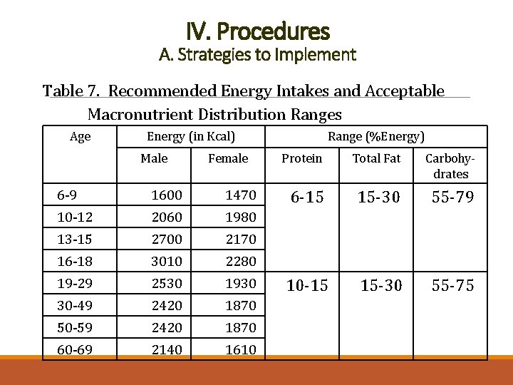 IV. Procedures A. Strategies to Implement Table 7. Recommended Energy Intakes and Acceptable Macronutrient